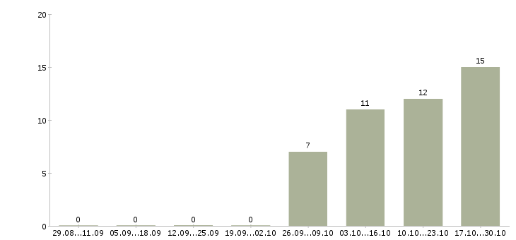 Работа сотрудник по безопасности в Калуге - Число вакансий в Калуге по специальности сотрудник по безопасности за 2 месяца