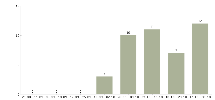 Работа администратор без опыта работы в Кемерово - Число вакансий в Кемерово по специальности администратор без опыта работы за 2 месяца