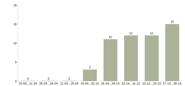 Работа водитель без опыта в Кемерово - Число вакансий в Кемерово по специальности водитель без опыта за 2 месяца