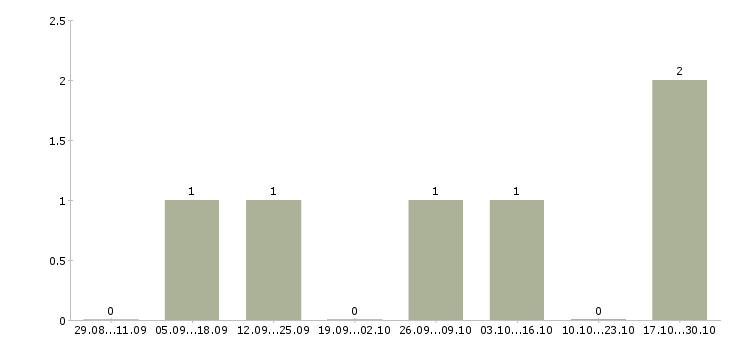 Работа кассир в столовую в Кирове - Число вакансий в Кирове по специальности кассир в столовую за 2 месяца