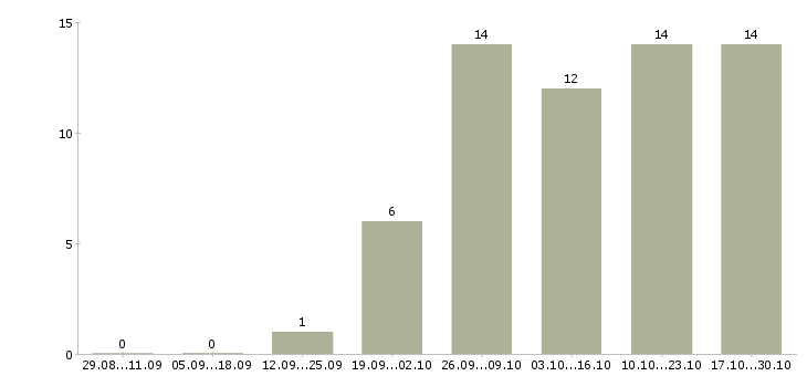 Работа бизнес дома в Костроме - Число вакансий в Костроме по специальности бизнес дома за 2 месяца