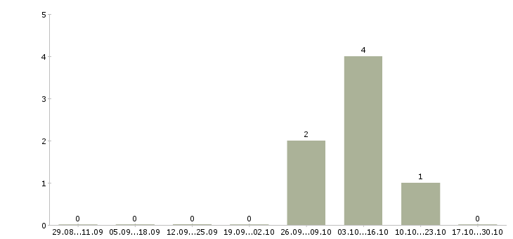 Работа охрана на вахту в Костроме - Число вакансий в Костроме по специальности охрана на вахту за 2 месяца