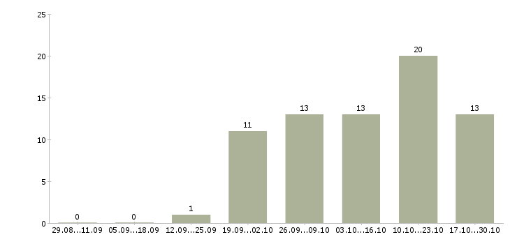 Работа администратор в гостинице в Краснодаре - Число вакансий в Краснодаре по специальности администратор в гостинице за 2 месяца