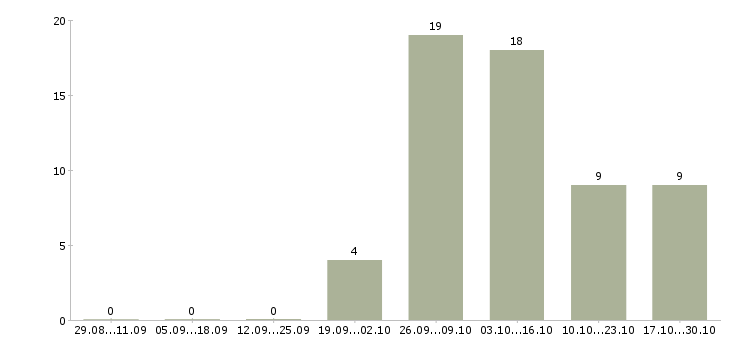 Работа врач офтальмолог в Краснодаре - Число вакансий в Краснодаре по специальности врач офтальмолог за 2 месяца