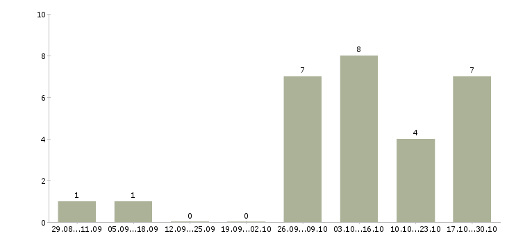 Работа администратор гостиницы в Красноярске - Число вакансий в Красноярске по специальности администратор гостиницы за 2 месяца
