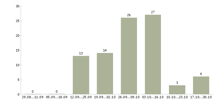 Работа штукатуры в Красноярске - Число вакансий в Красноярске по специальности штукатуры за 2 месяца