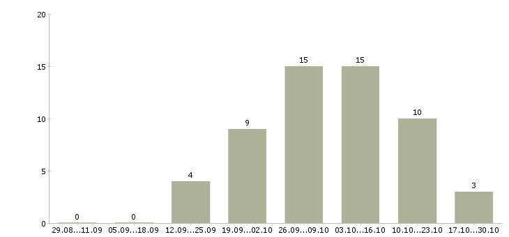Работа подработка для студентов в Липецке - Число вакансий в Липецке по специальности подработка для студентов за 2 месяца