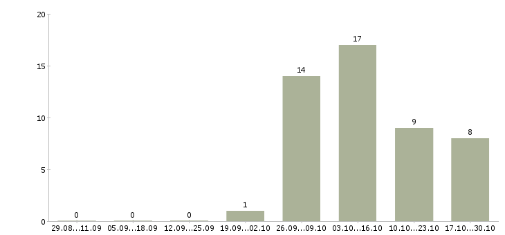 Работа электрогазосварщики в Липецке - Число вакансий в Липецке по специальности электрогазосварщики за 2 месяца