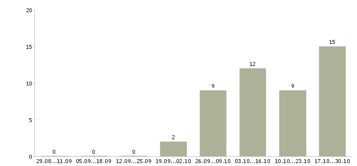 Работа бухгалтер без опыта работы в Махачкале - Число вакансий в Махачкале по специальности бухгалтер без опыта работы за 2 месяца