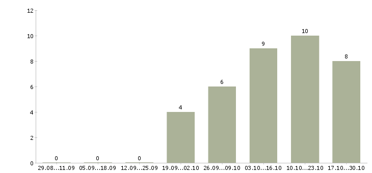 Работа подработка дома в Новороссийске - Число вакансий в Новороссийске по специальности подработка дома за 2 месяца