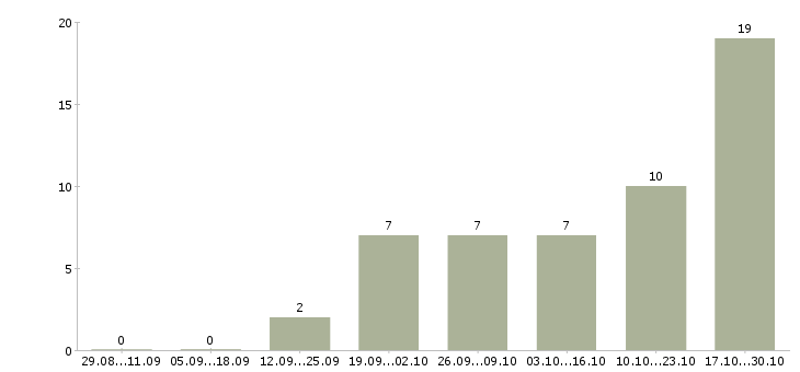 Работа размещение объявлений в Новороссийске - Число вакансий в Новороссийске по специальности размещение объявлений за 2 месяца