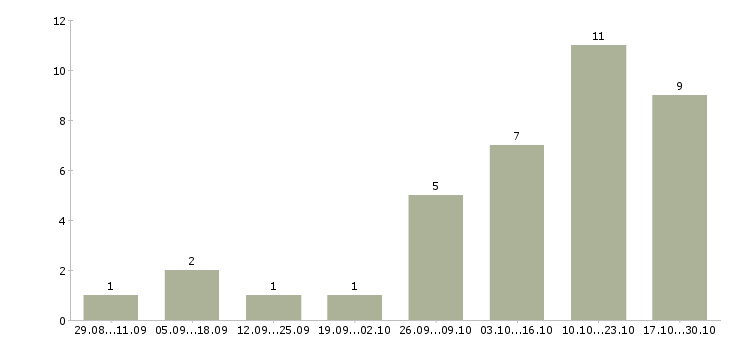 Работа подработка дома в Ногинске - Число вакансий в Ногинске по специальности подработка дома за 2 месяца