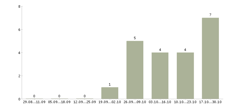 Работа охранник вахтой в Орле - Число вакансий в Орле по специальности охранник вахтой за 2 месяца