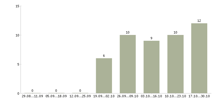 Работа партнер в бизнес в Орле - Число вакансий в Орле по специальности партнер в бизнес за 2 месяца