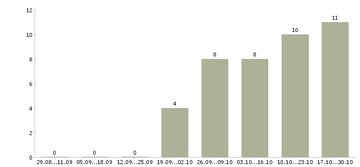 Работа партнер по бизнесу в Орле - Число вакансий в Орле по специальности партнер по бизнесу за 2 месяца