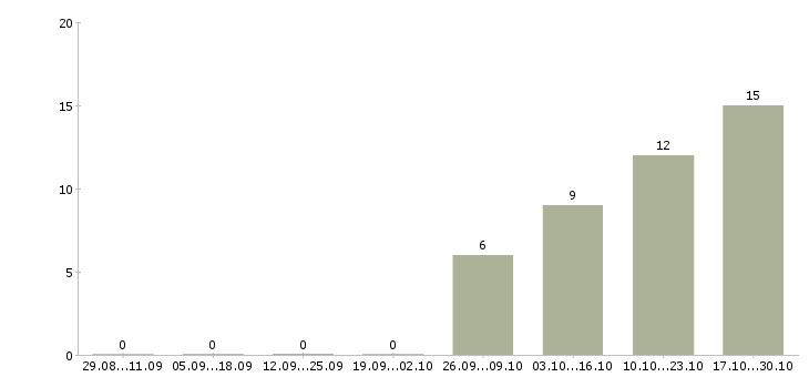 Работа сотрудник на документы в Орле - Число вакансий в Орле по специальности сотрудник на документы за 2 месяца