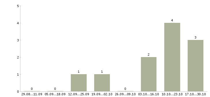 Работа начальник охраны в Перми - Число вакансий в Перми по специальности начальник охраны за 2 месяца