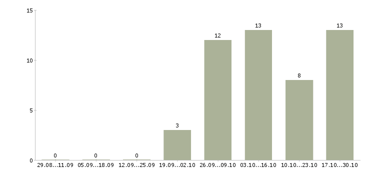 Работа администратор без опыта работы в Подольске - Число вакансий в Подольске по специальности администратор без опыта работы за 2 месяца