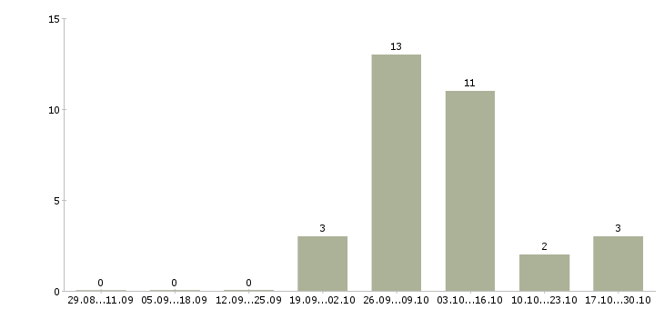 Работа оператор на азс в Подольске - Число вакансий в Подольске по специальности оператор на азс за 2 месяца