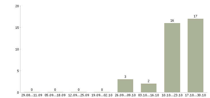 Работа оператор в колл центр в Пскове - Число вакансий в Пскове по специальности оператор в колл центр за 2 месяца