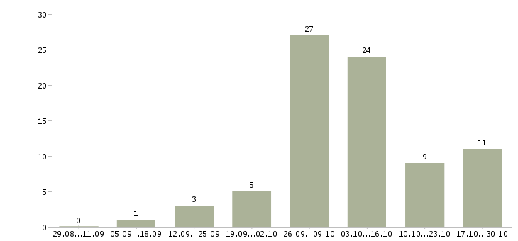 Работа помощники воспитателя в Самаре - Число вакансий в Самаре по специальности помощники воспитателя за 2 месяца