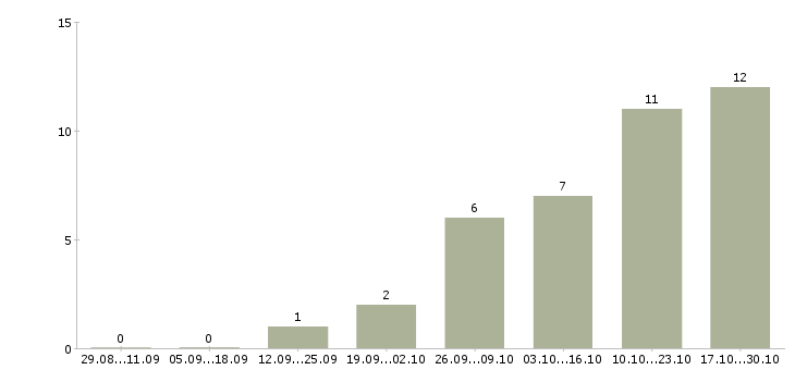 Работа студентам на лето в Саратове - Число вакансий в Саратове по специальности студентам на лето за 2 месяца