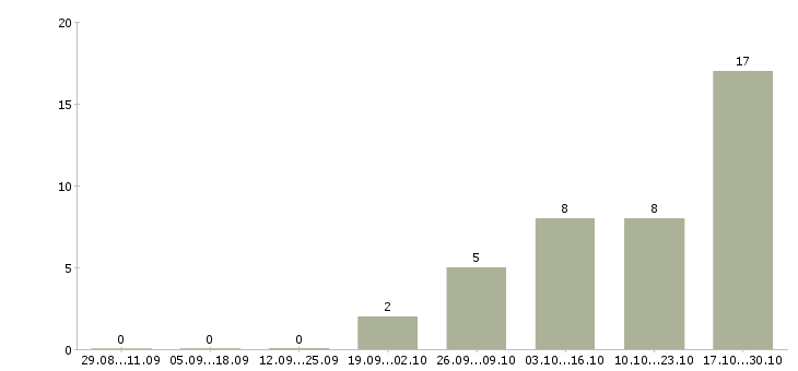 Работа водитель категории с е в Смоленске - Число вакансий в Смоленске по специальности водитель категории с е за 2 месяца