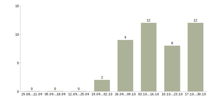 Работа бухгалтер без опыта работы в Сочи - Число вакансий в Сочи по специальности бухгалтер без опыта работы за 2 месяца