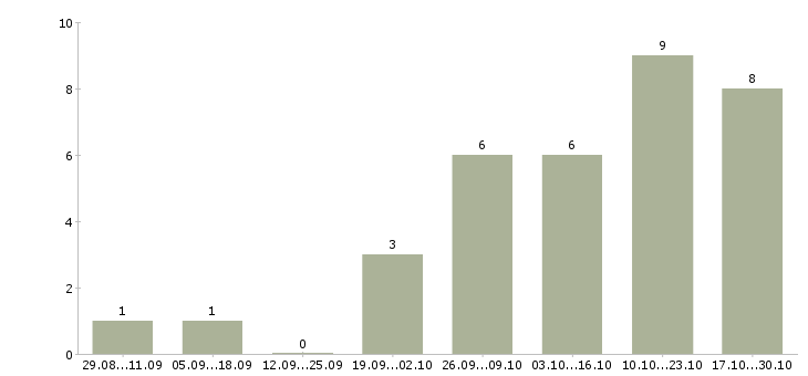 Работа оператор на звонки в Сочи - Число вакансий в Сочи по специальности оператор на звонки за 2 месяца