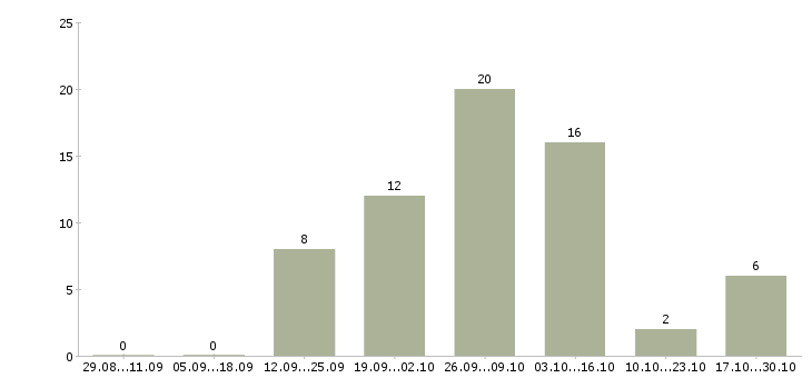 Работа медицинская сестра в Ставрополе - Число вакансий в Ставрополе по специальности медицинская сестра за 2 месяца