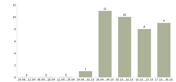 Работа оператор на звонки в Сыктывкаре - Число вакансий в Сыктывкаре по специальности оператор на звонки за 2 месяца