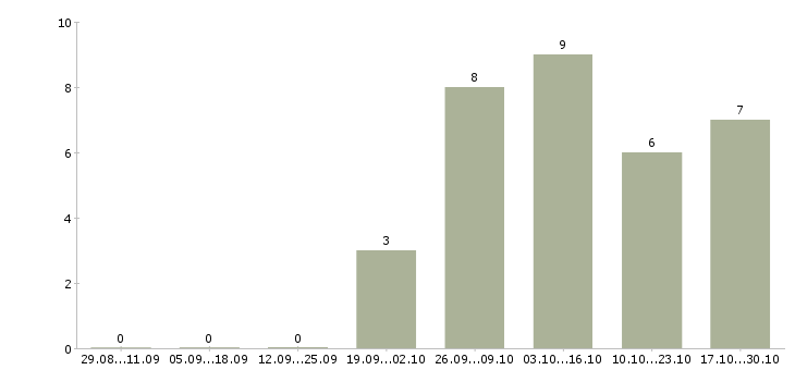 Работа техник по эксплуатации в Твери - Число вакансий в Твери по специальности техник по эксплуатации за 2 месяца
