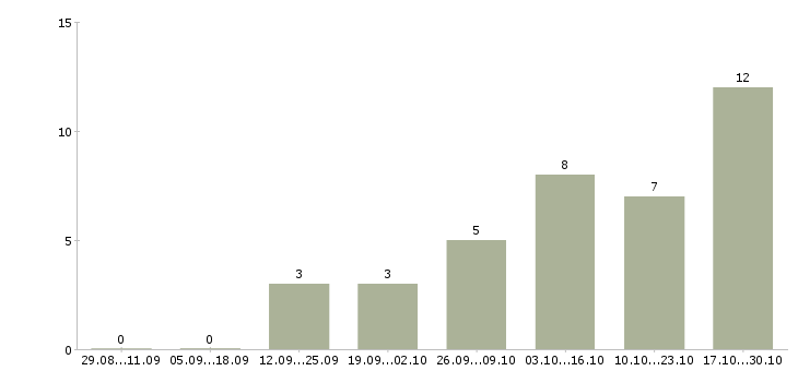 Работа с опытом работы бухгалтера в Тольятти - Число вакансий в Тольятти по специальности с опытом работы бухгалтера за 2 месяца