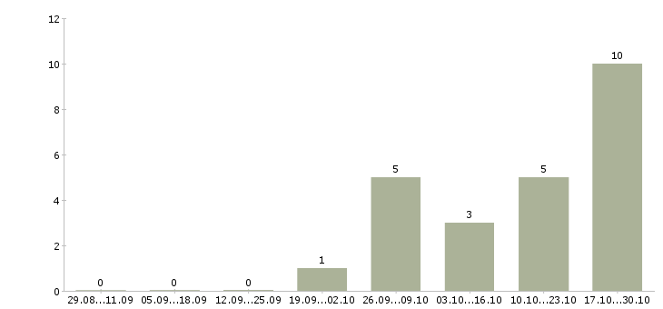 Работа уборщица в день в Туле - Число вакансий в Туле по специальности уборщица в день за 2 месяца
