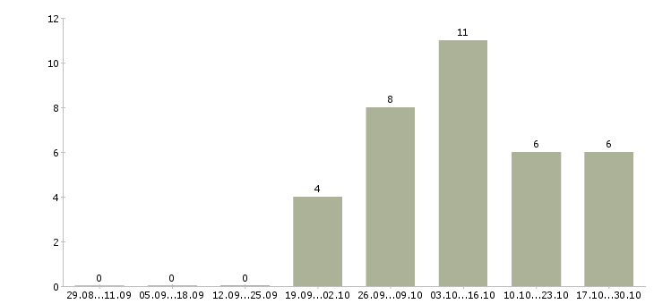 Работа оператор сайта в Тюмени - Число вакансий в Тюмени по специальности оператор сайта за 2 месяца