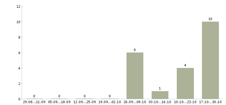 Работа красота и здоровье в Хабаровске - Число вакансий в Хабаровске по специальности красота и здоровье за 2 месяца
