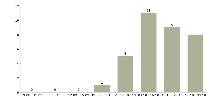 Работа администратор центра в Химках - Число вакансий в Химках по специальности администратор центра за 2 месяца