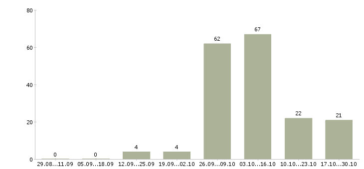 Работа уборщики в Чебоксарах - Число вакансий в Чебоксарах по специальности уборщики за 2 месяца