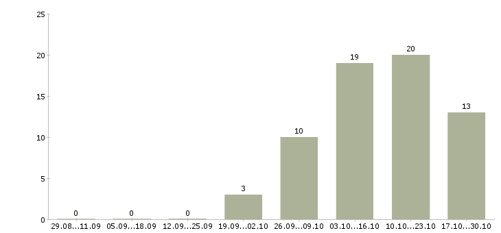 Работа машинист крана в Челябинске - Число вакансий в Челябинске по специальности машинист крана за 2 месяца