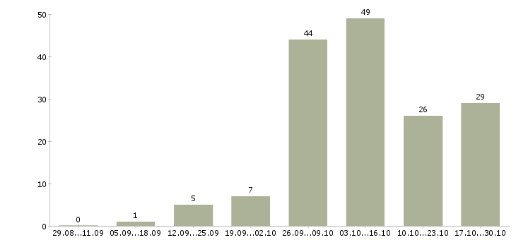 Работа медицинская сестра в Ярославле - Число вакансий в Ярославле по специальности медицинская сестра за 2 месяца