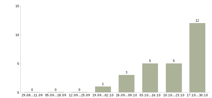 Работа преподаватель английского языка в Ярославле - Число вакансий в Ярославле по специальности преподаватель английского языка за 2 месяца