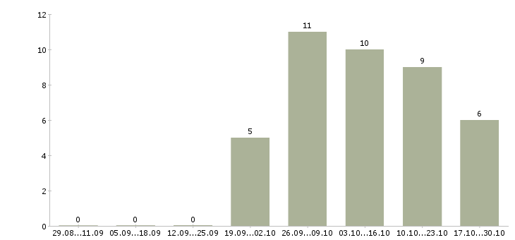 Работа техник по цифровой технике в Ярославле - Число вакансий в Ярославле по специальности техник по цифровой технике за 2 месяца