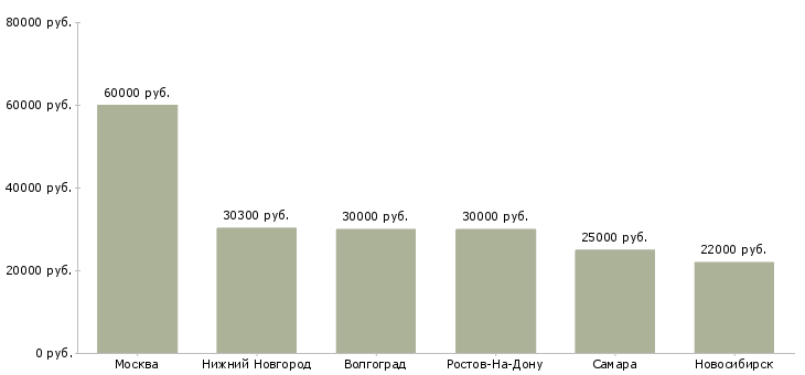 Поиск работы администратор серверов систем безопасности-Медиана зарплаты для вакансии «администратор серверов систем безопасности» в других городах