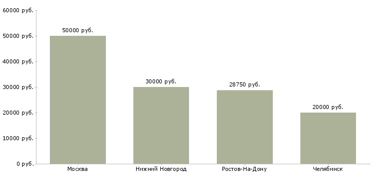 Поиск работы бухгалтер по учету командировочных расходов-Медиана зарплаты для вакансии «бухгалтер по учету командировочных расходов» в других городах