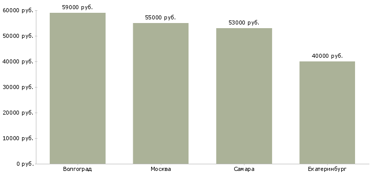 Поиск работы грузчик на склад продуктов вахта-Медиана зарплаты для вакансии «грузчик на склад продуктов вахта» в других городах