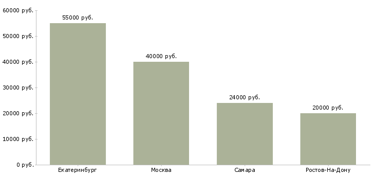 Поиск работы кондитер по мучным изделиям-Медиана зарплаты для вакансии «кондитер по мучным изделиям» в других городах