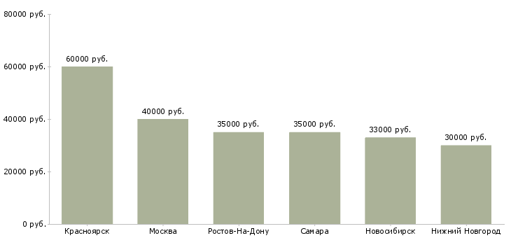 Поиск работы мастер участка дорожного строительства-Медиана зарплаты для вакансии «мастер участка дорожного строительства» в других городах