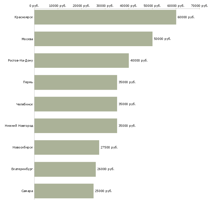 Поиск работы менеджер по оптовым продажам инструмента-Медиана зарплаты для вакансии «менеджер по оптовым продажам инструмента» в других городах