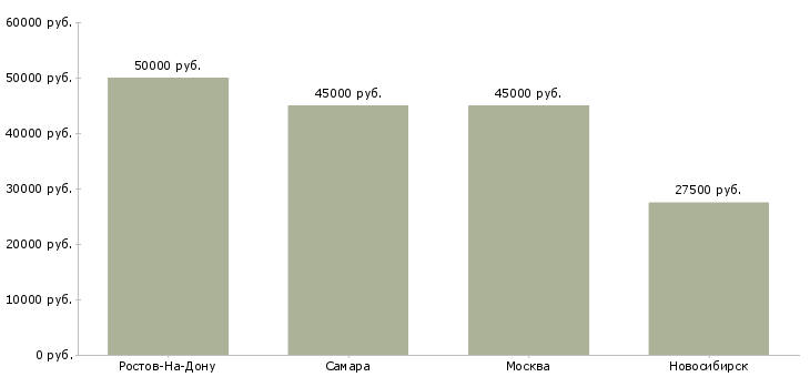Поиск работы менеджер по продаже кипиа-Медиана зарплаты для вакансии «менеджер по продаже кипиа» в других городах