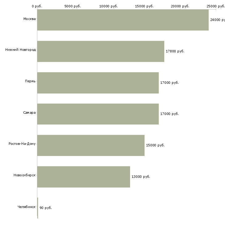 Поиск работы мойщик посуды на производство-Медиана зарплаты для вакансии «мойщик посуды на производство» в других городах